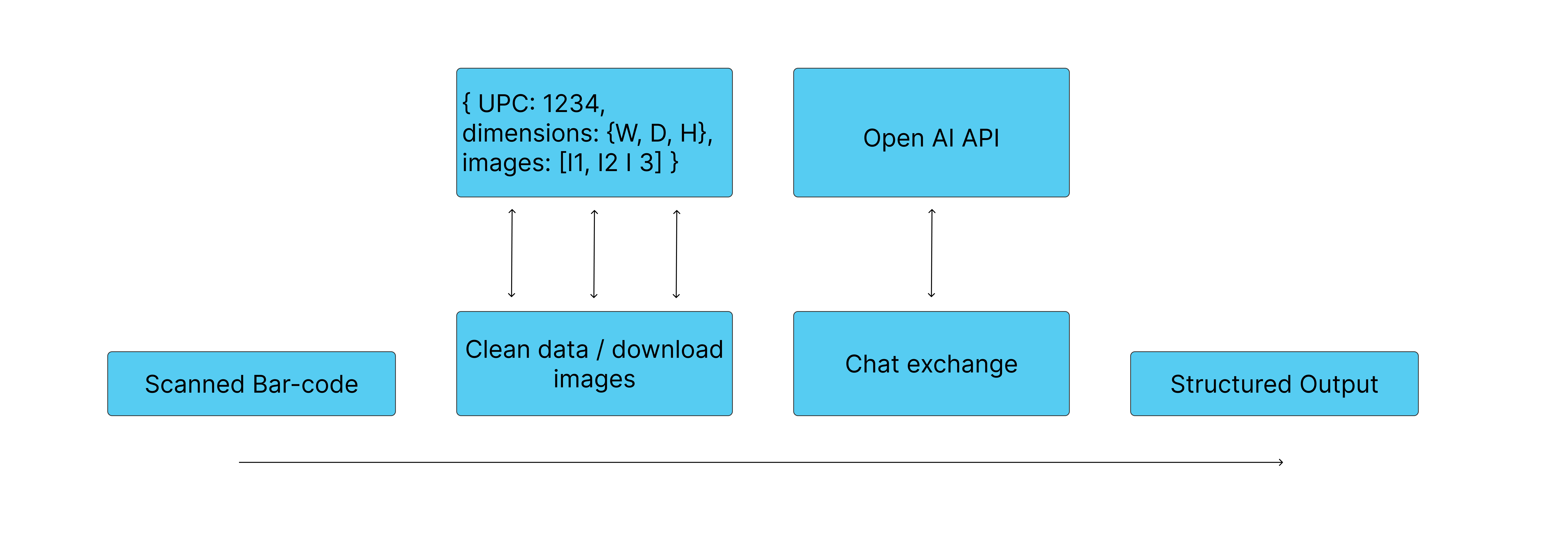 Onboarding flow diagram